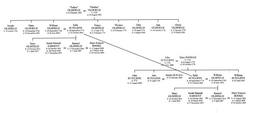 Family tree of Father Oldfield