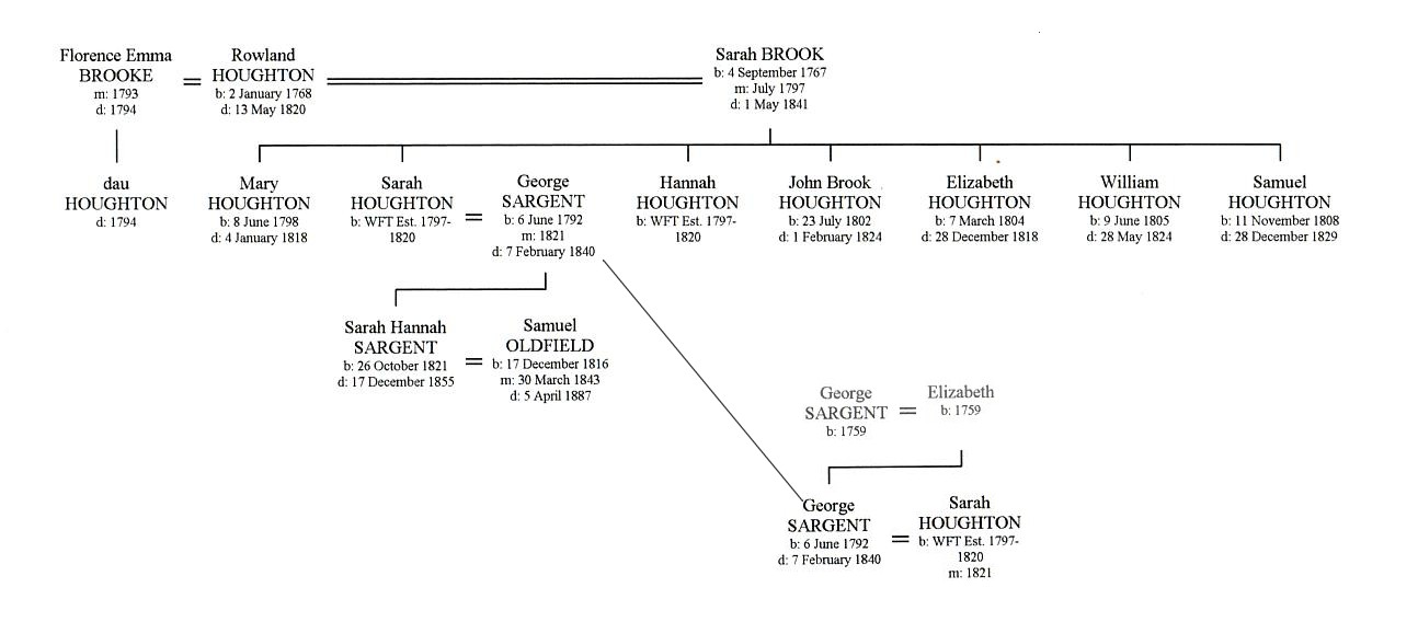 Family tree of Rowland Houghton