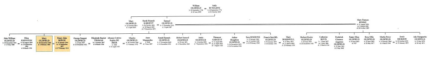 Family tree of William Oldfield