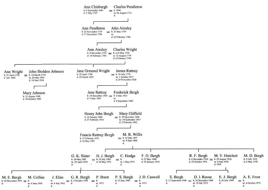 Family tree of Ann Chisburgh and Charles Pendleton