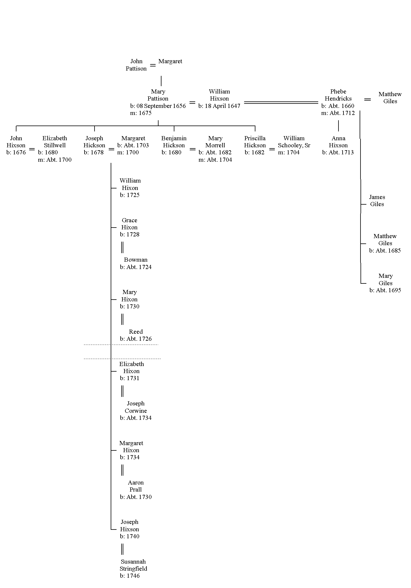 Family tree for William Hixson, born ca 1647, died ca 1722