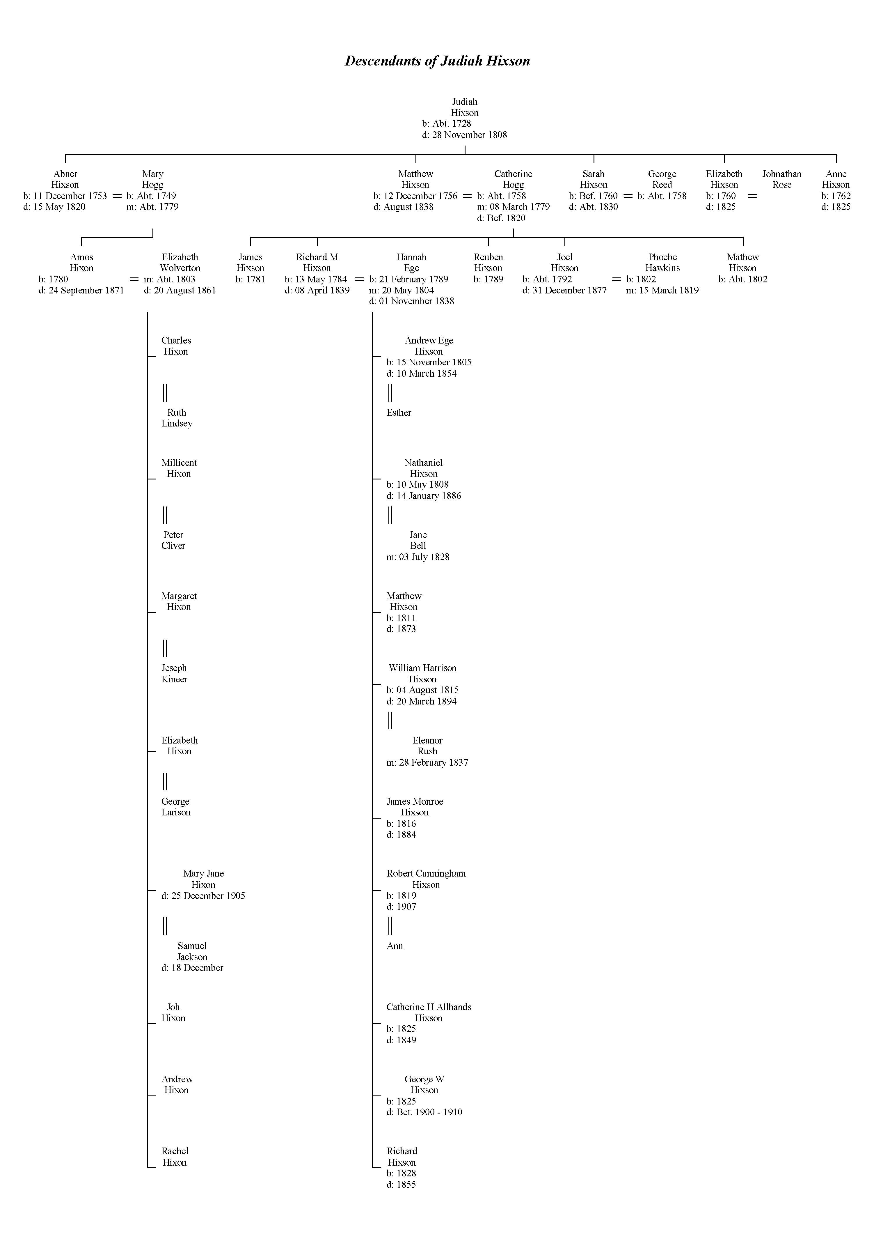 Family tree for Judiah Hixson, born ca 1728, died 1808